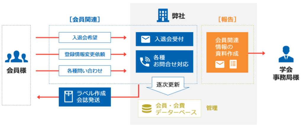 会員管理システム